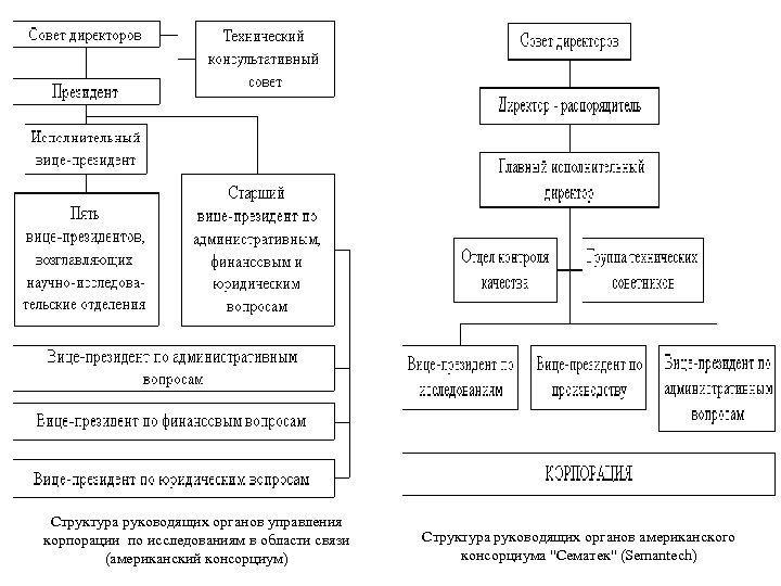 Структура руководящих органов управления корпорации по исследованиям в области связи (американский консорциум) Структура руководящих