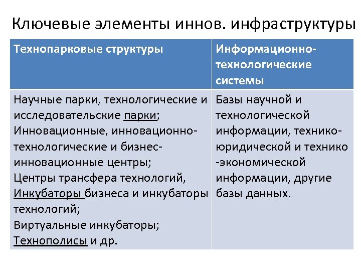 Ключевые элементы иннов. инфраструктуры Технопарковые структуры Информационнотехнологические системы Научные парки, технологические и Базы научной