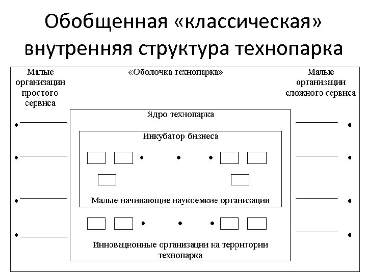 Обобщенная «классическая» внутренняя структура технопарка 