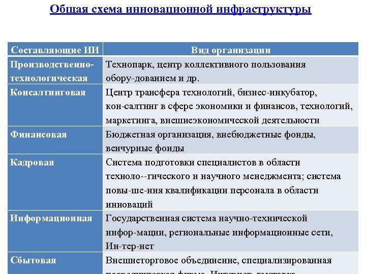 Общая схема инновационной инфраструктуры Составляющие ИИ Вид организации Производственно- Технопарк, центр коллективного пользования технологическая