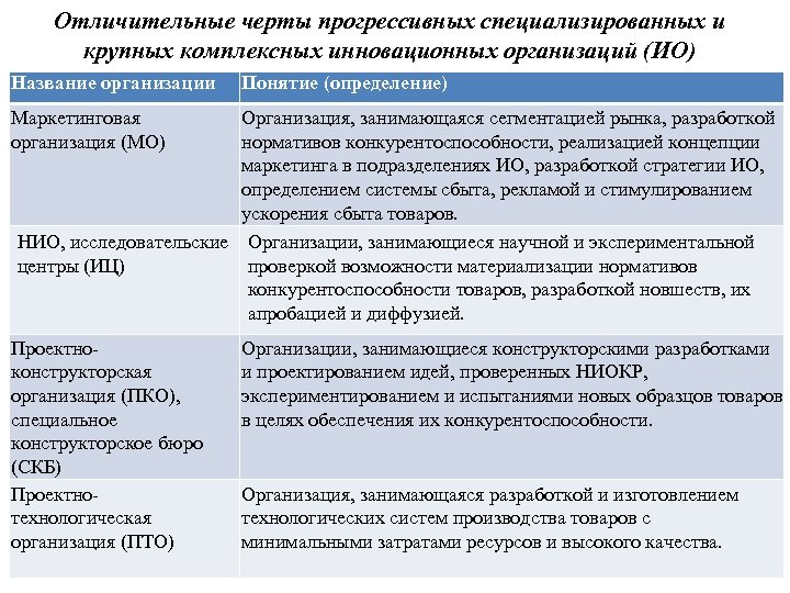 Отличительные черты прогрессивных специализированных и крупных комплексных инновационных организаций (ИО) Название организации Понятие (определение)