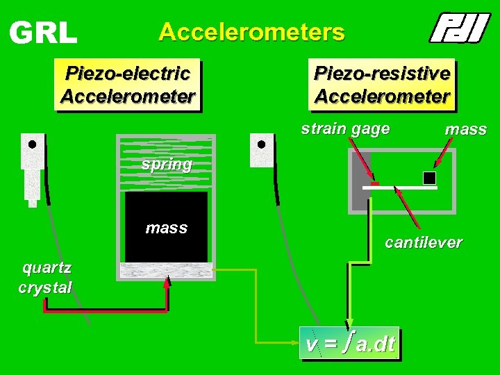 GRL Accelerometers Piezo-electric Accelerometer Piezo-resistive Accelerometer strain gage mass spring mass cantilever quartz crystal