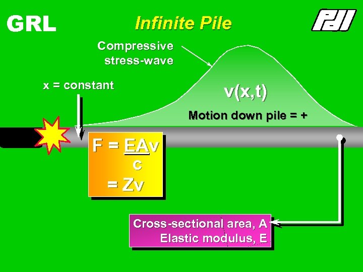 GRL Infinite Pile Compressive stress-wave x = constant v(x, t) F(x, t) Motion down