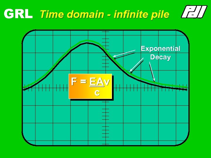 GRL Time domain - infinite pile Exponential Decay F = EAv c 