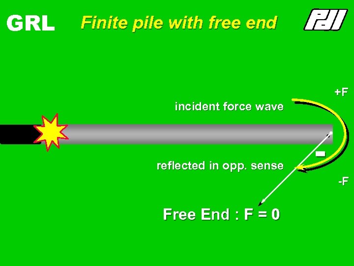 GRL Finite pile with free end + +F incident force wave reflected in opp.