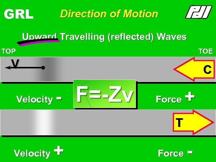 GRL Direction of Motion Upward Travelling (reflected) Waves TOP TOE V C Velocity -