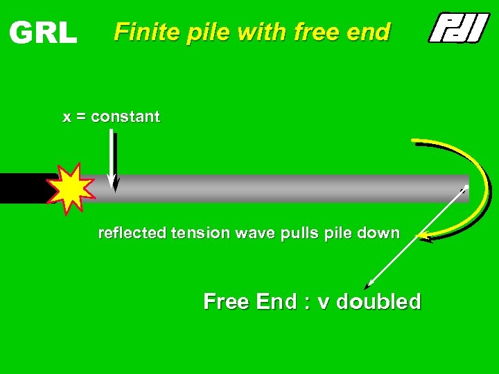 GRL Finite pile with free end F- , v+ F+, x = constant +