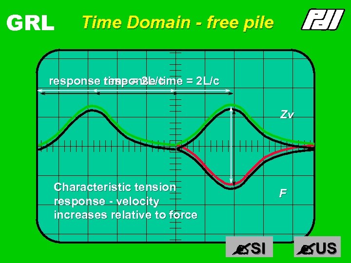 GRL Time Domain - free pile response time = 2 L/c Zv Characteristic tension