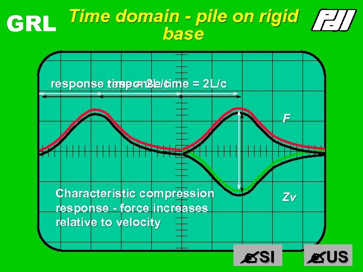 GRL Time domain - pile on rigid base response time = 2 L/c F