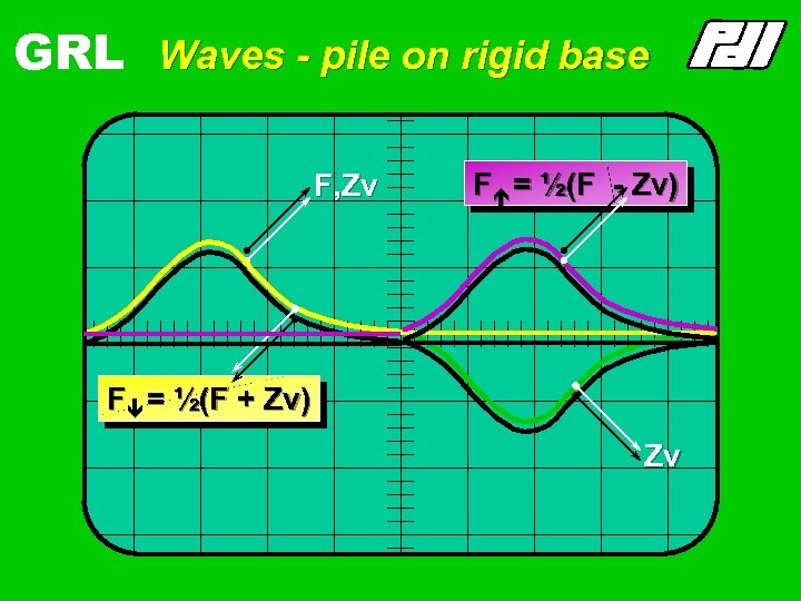 GRL Waves - pile on rigid base F, Zv Fé = ½(F - F