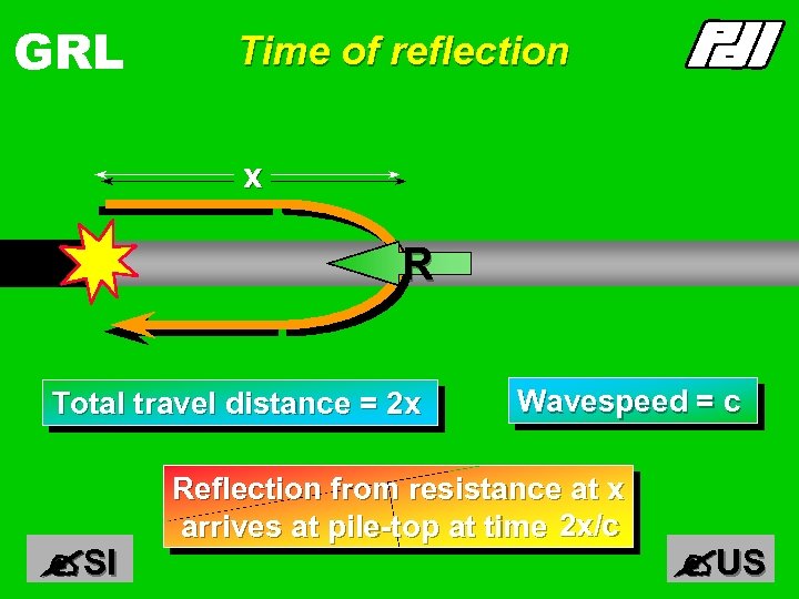 GRL Time of reflection x R Total travel distance = 2 x SI Wavespeed