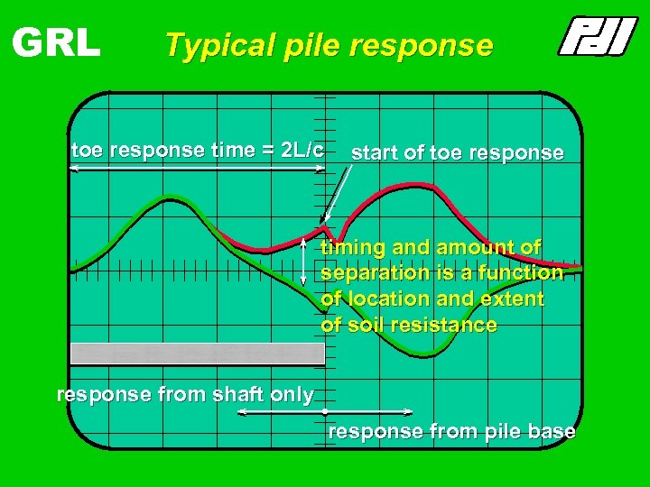 GRL Typical pile response toe response time = 2 L/c start of toe response