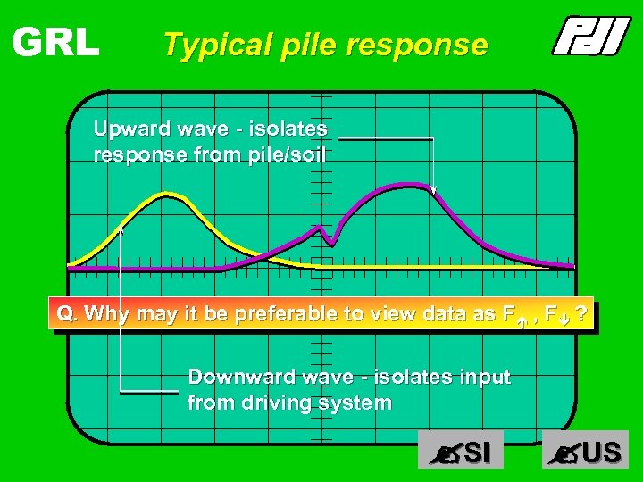 GRL Typical pile response Upward wave - isolates response from pile/soil Q. Why may