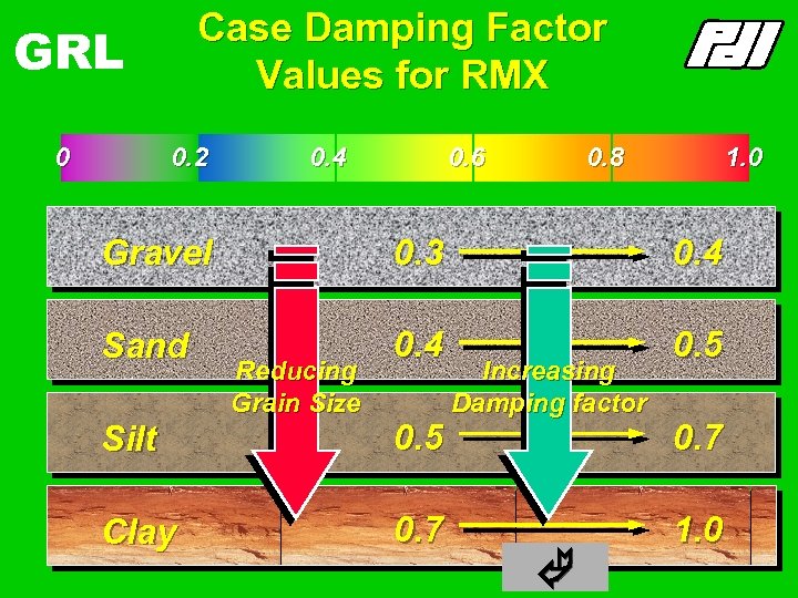 Case Damping Factor Values for RMX GRL 0 0. 2 0. 4 0. 6