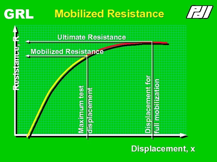 Mobilized Resistance Ultimate Resistance Displacement for full mobilization Mobilized Resistance Maximum test displacement Resistance,