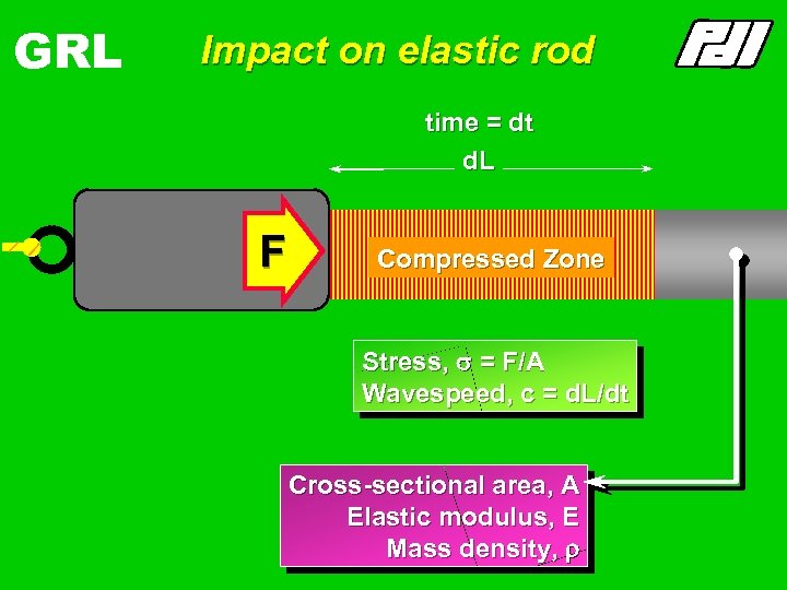 GRL Impact on elastic rod time = dt d. L F Compressed Zone Stress,