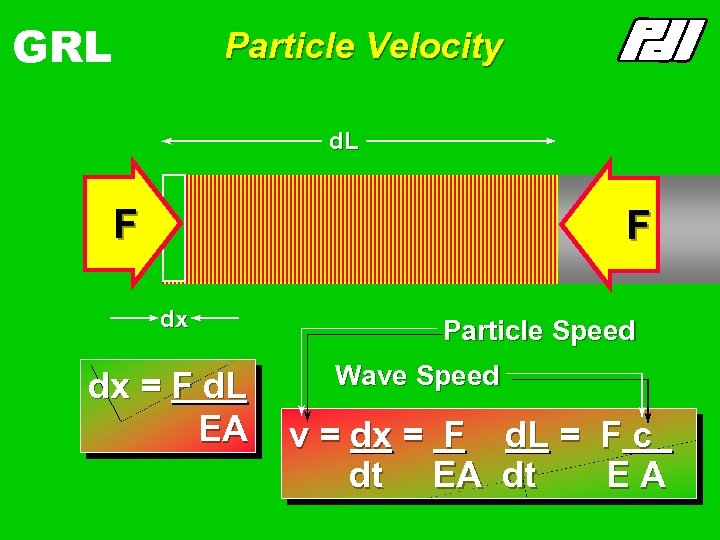 GRL Particle Velocity d. L FF F dx dx = F d. L EA