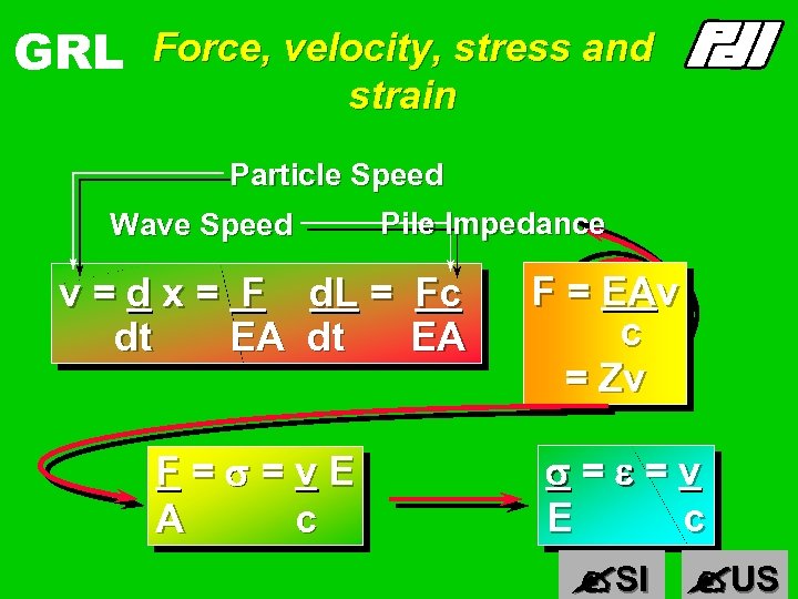 GRL Force, velocity, stress and strain Particle Speed Wave Speed Pile Impedance v =