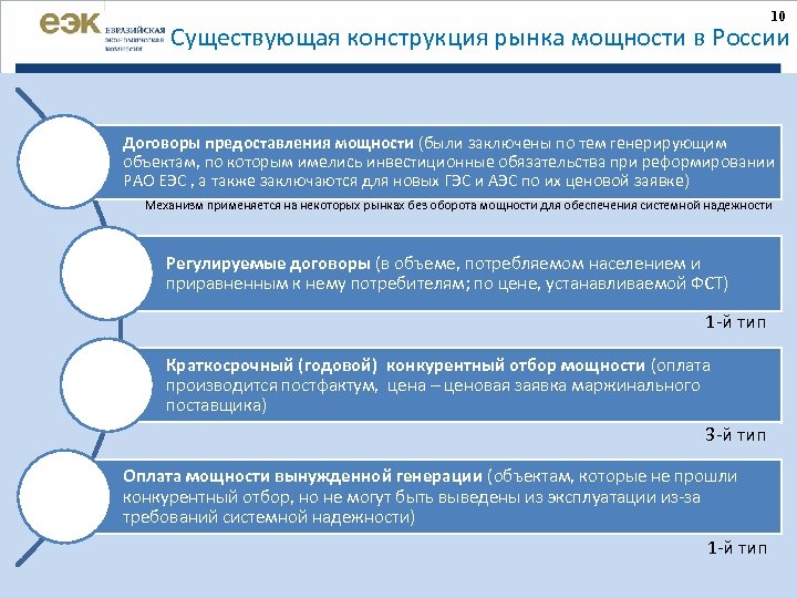 10 Существующая конструкция рынка мощности в России Договоры предоставления мощности (были заключены по тем