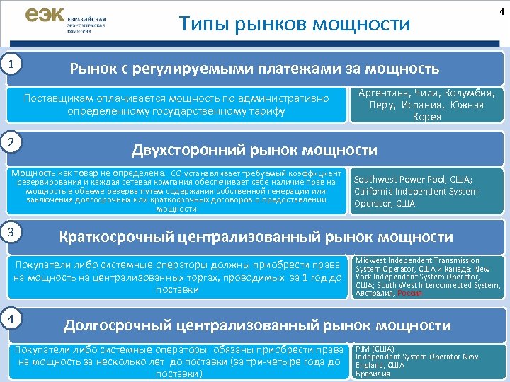 Типы рынков мощности 1 Рынок с регулируемыми платежами за мощность Поставщикам оплачивается мощность по