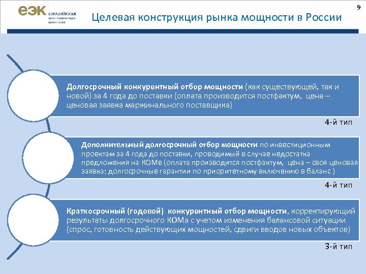 Целевая конструкция рынка мощности в России 9 Долгосрочный конкурентный отбор мощности (как существующей, так