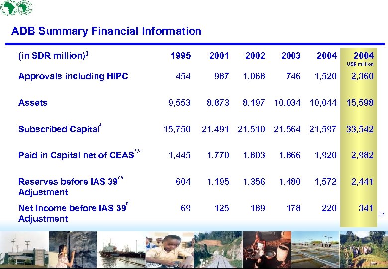 ADB Summary Financial Information (in SDR million)3 1995 2001 2002 2003 2004 US$ million