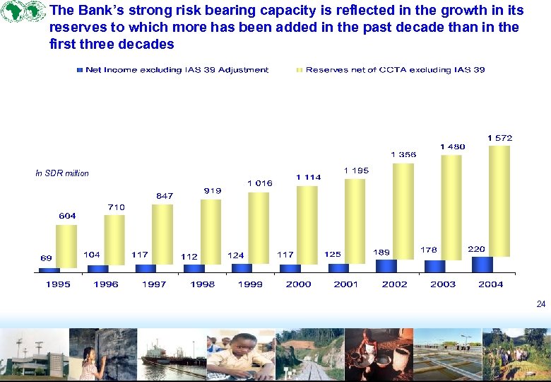 The Bank’s strong risk bearing capacity is reflected in the growth in its reserves