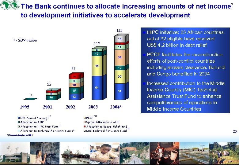The Bank continues to allocate increasing amounts of net income to development initiatives to