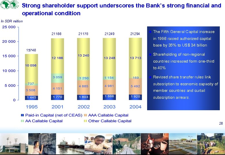 Strong shareholder support underscores the Bank’s strong financial and operational condition In SDR million