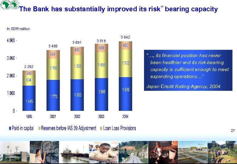 The Bank has substantially improved its risk bearing capacity 15 In SDR million 3