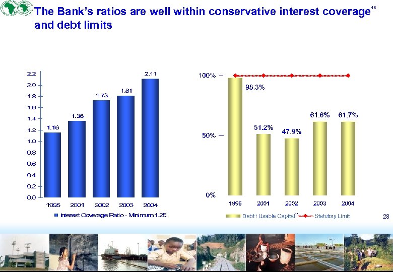 The Bank’s ratios are well within conservative interest coverage and debt limits 17 16
