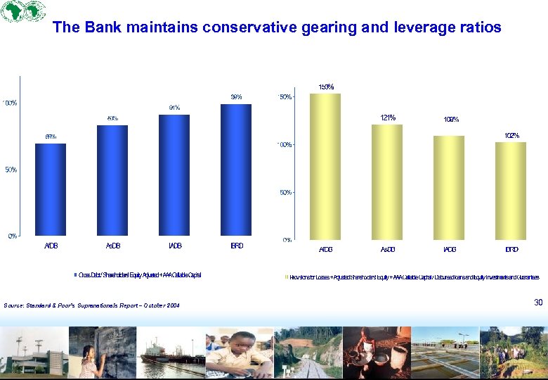 The Bank maintains conservative gearing and leverage ratios Source: Standard & Poor’s Supranationals Report