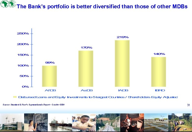 The Bank’s portfolio is better diversified than those of other MDBs Source: Standard &