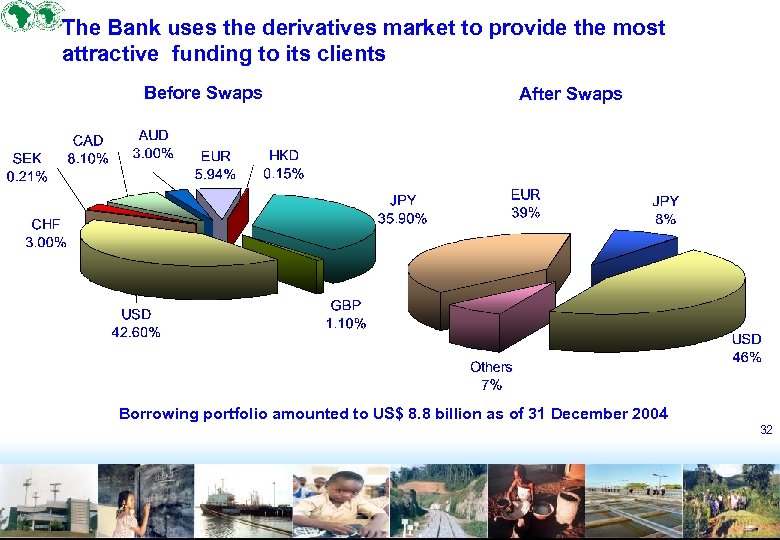 The Bank uses the derivatives market to provide the most attractive funding to its