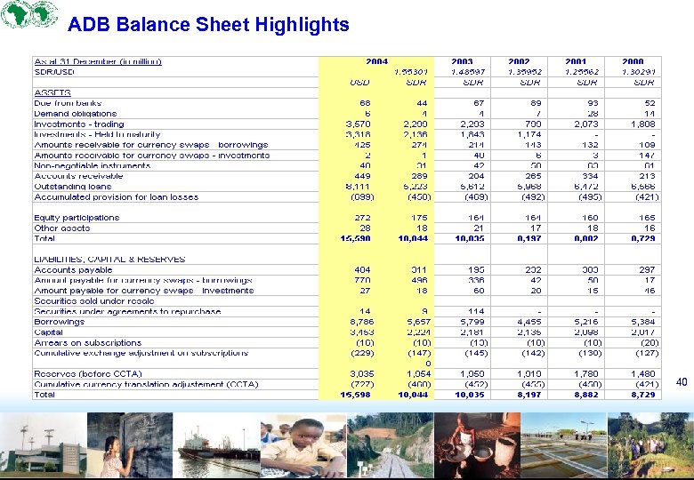 ADB Balance Sheet Highlights 40 
