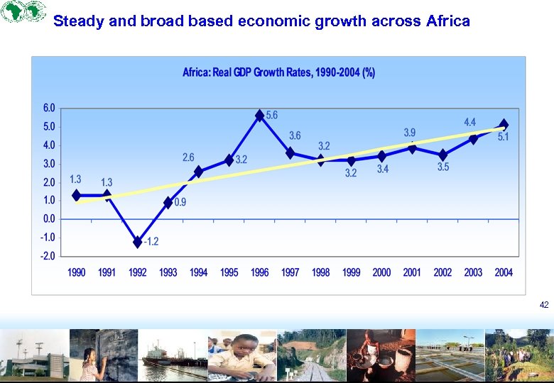 Steady and broad based economic growth across Africa 42 