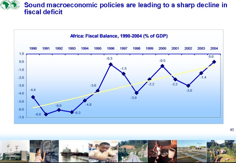 Sound macroeconomic policies are leading to a sharp decline in fiscal deficit 43 