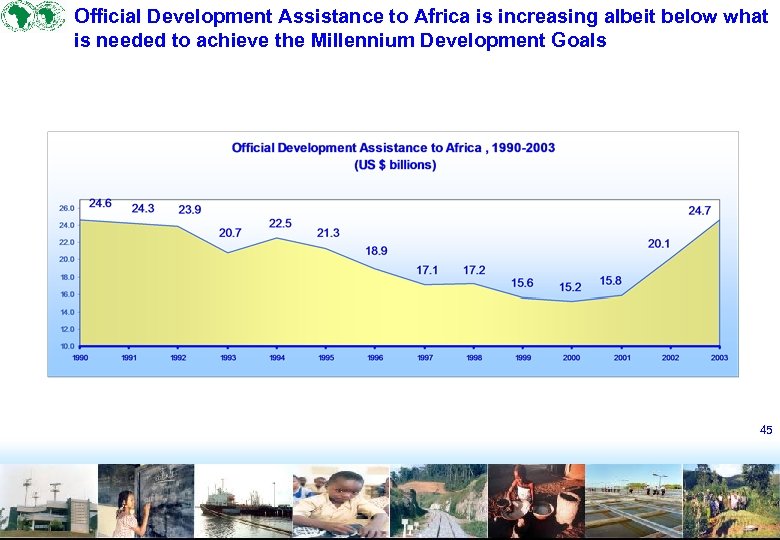 Official Development Assistance to Africa is increasing albeit below what is needed to achieve