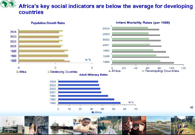Africa’s key social indicators are below the average for developing countries 46 