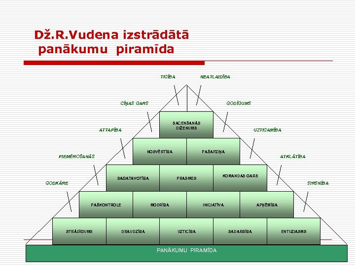 Dž. R. Vudena izstrādātā panākumu piramīda TICĪBA NEATLAIDĪBA CĪŅAS GARS GODĪGUMS SACENŠANĀS DIŽENUMS ATTAPĪBA