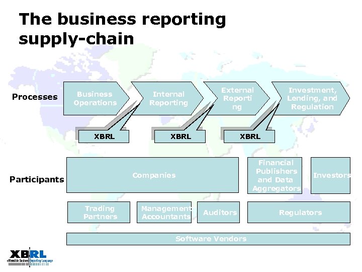 The business reporting supply-chain Processes Business Operations XBRL Internal Reporting External Reporti ng XBRL