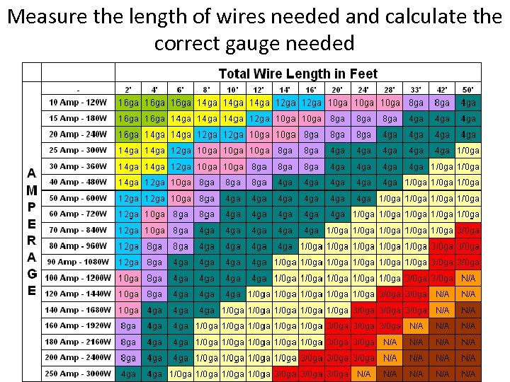Measure the length of wires needed and calculate the correct gauge needed 