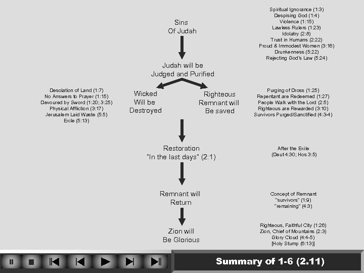 Spiritual Ignorance (1: 3) Despising God (1: 4) Violence (1: 15) Lawless Rulers (1:
