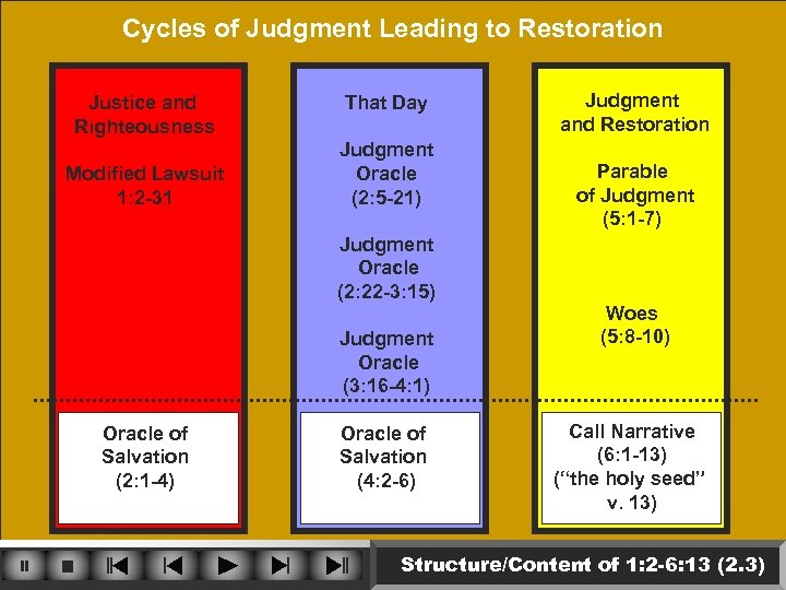 Cycles of Judgment Leading to Restoration Justice and Righteousness Modified Lawsuit 1: 2 -31