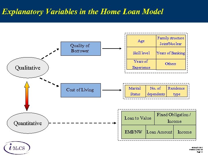 Explanatory Variables in the Home Loan Model Qualitative Cost of Living Quantitative Family structure