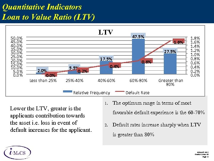 Quantitative Indicators Loan to Value Ratio (LTV) 50. 0% 45. 0% 40. 0% 35.