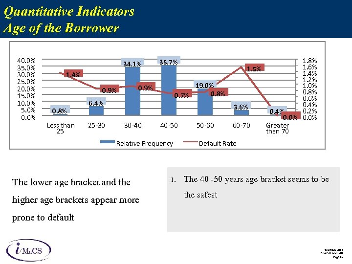 Quantitative Indicators Age of the Borrower 40. 0% 35. 0% 30. 0% 25. 0%