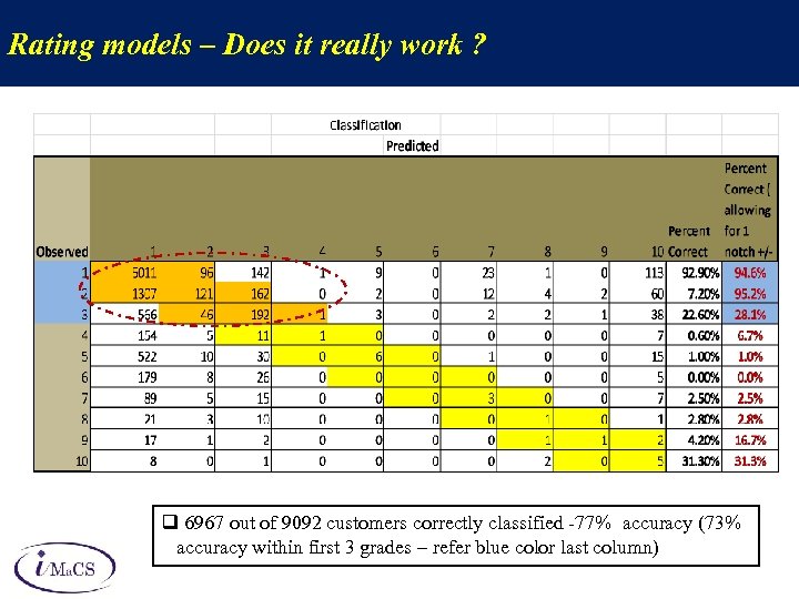 Rating models – Does it really work ? q 6967 out of 9092 customers