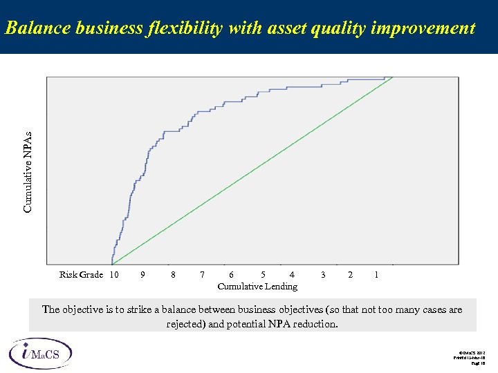 Cumulative NPAs Balance business flexibility with asset quality improvement Risk Grade 10 9 8