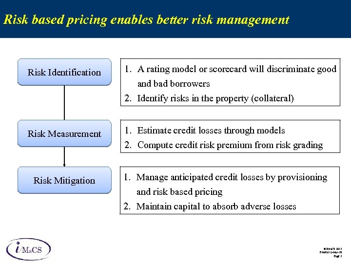 Risk based pricing enables better risk management Risk Identification 1. A rating model or